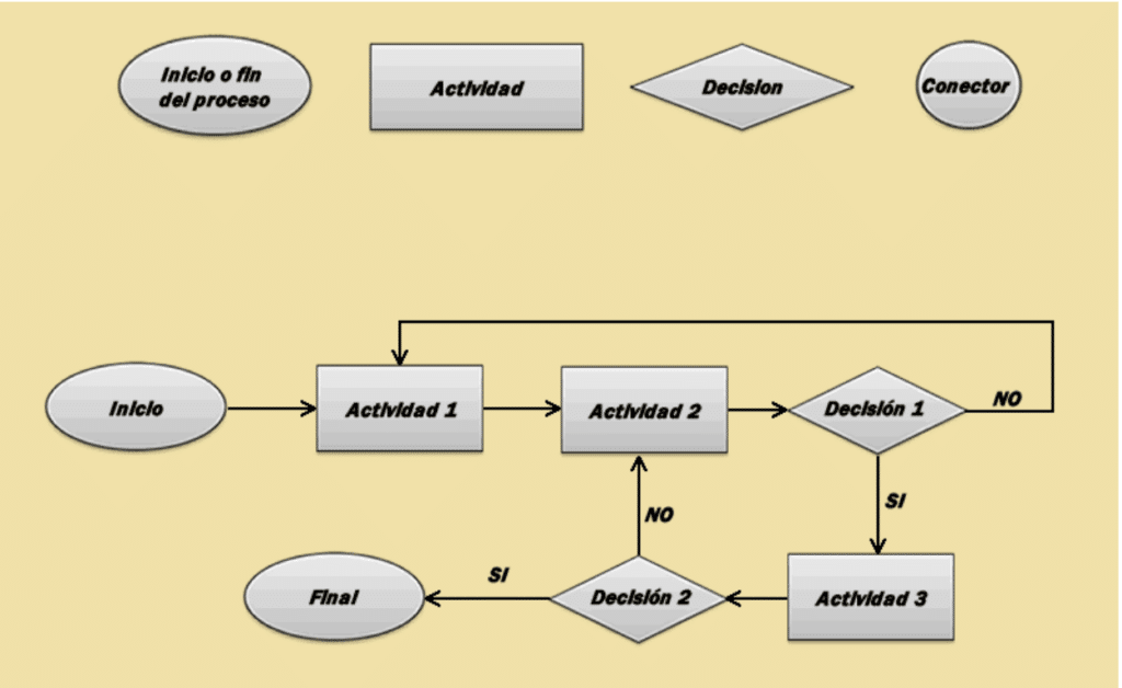 diagrama de procesos grafico